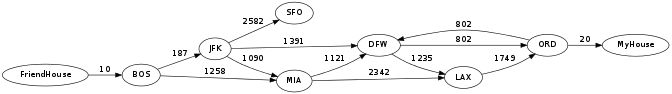 digraph foo {
  graph[size="7,2",rankdir="LR"]

  BOS   -> JFK [label=187]
  BOS   -> MIA [label=1258]
  JFK   -> DFW [label=1391]
  JFK   -> SFO [label=2582]
  JFK   -> MIA [label=1090]
  MIA   -> DFW [label=1121]
  MIA   -> LAX [label=2342]
  DFW   -> ORD [label=802]
  DFW   -> LAX [label=1235]
  ORD   -> DFW [label=802]
  LAX   -> ORD [label=1749]

  FriendHouse -> BOS [label=10]
  ORD     -> MyHouse [label=20]
}